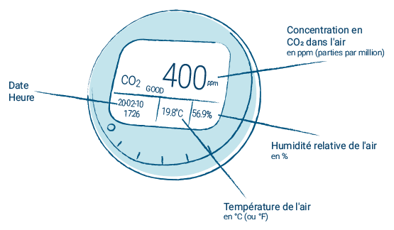 Indicateur de CO2